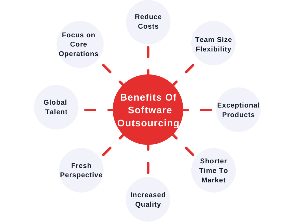 Software development outsourcing strategy